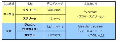 シャウトやデスボイスの出し方とは スクリームやグロウル等の解説 からおけまりも