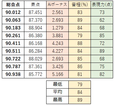 精密採点aiの攻略法や難易度 98点以上の高得点を取るには ライブダムai からおけまりも