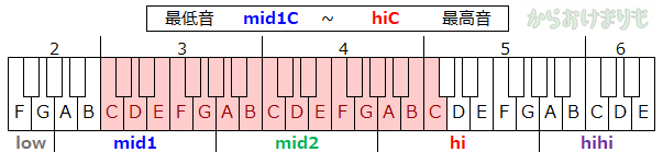 音域-最低音mid1C-最高音hiC