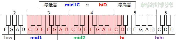音域-最低音mid1C-最高音hiD