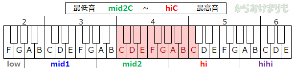 音域-最低音mid2C-最高音hiC